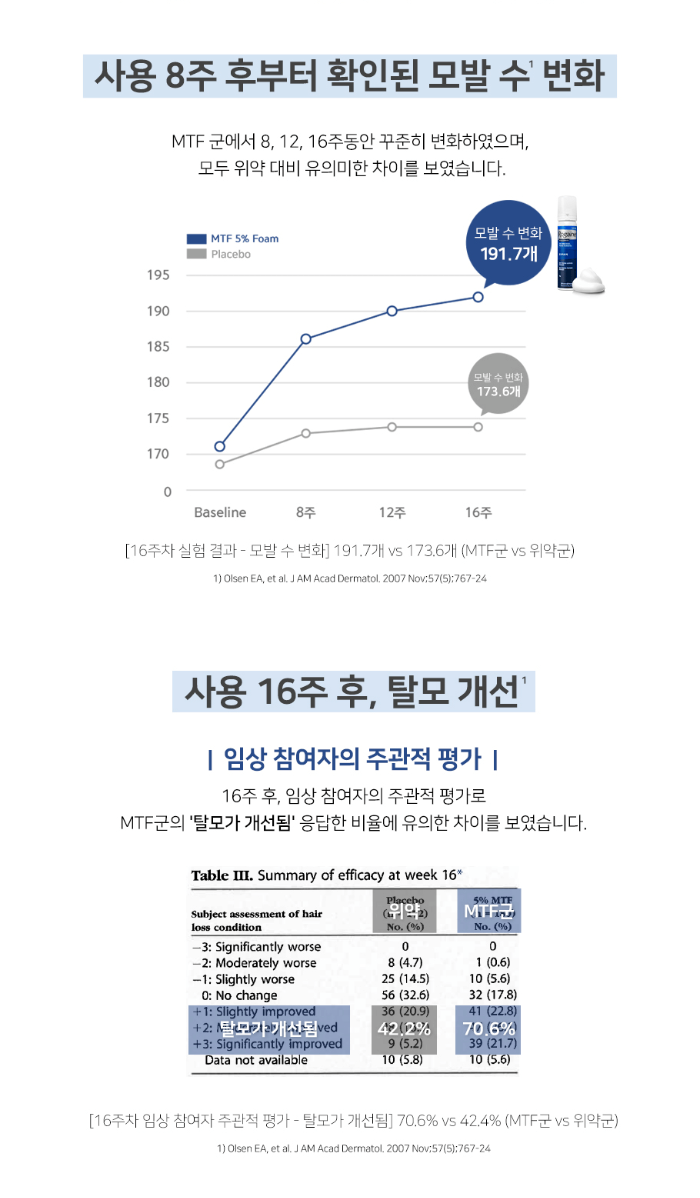 로게인폼 임상시험 결과