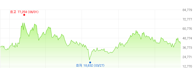 현대건설-주가변화