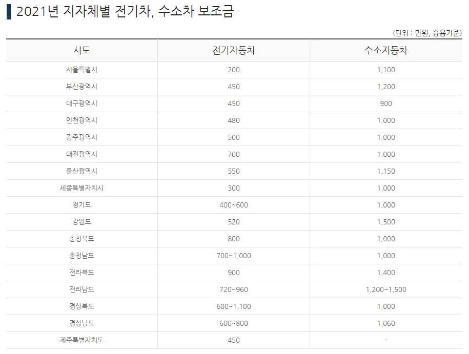 2021년 지자체 전기차 보조금