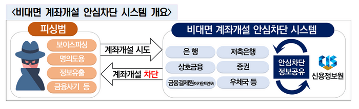비대면 계좌개설 안심차단 신청방법 어카운트인포 앱 다운로드