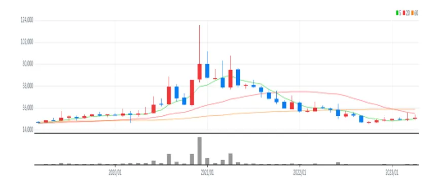종근당바이오 월봉