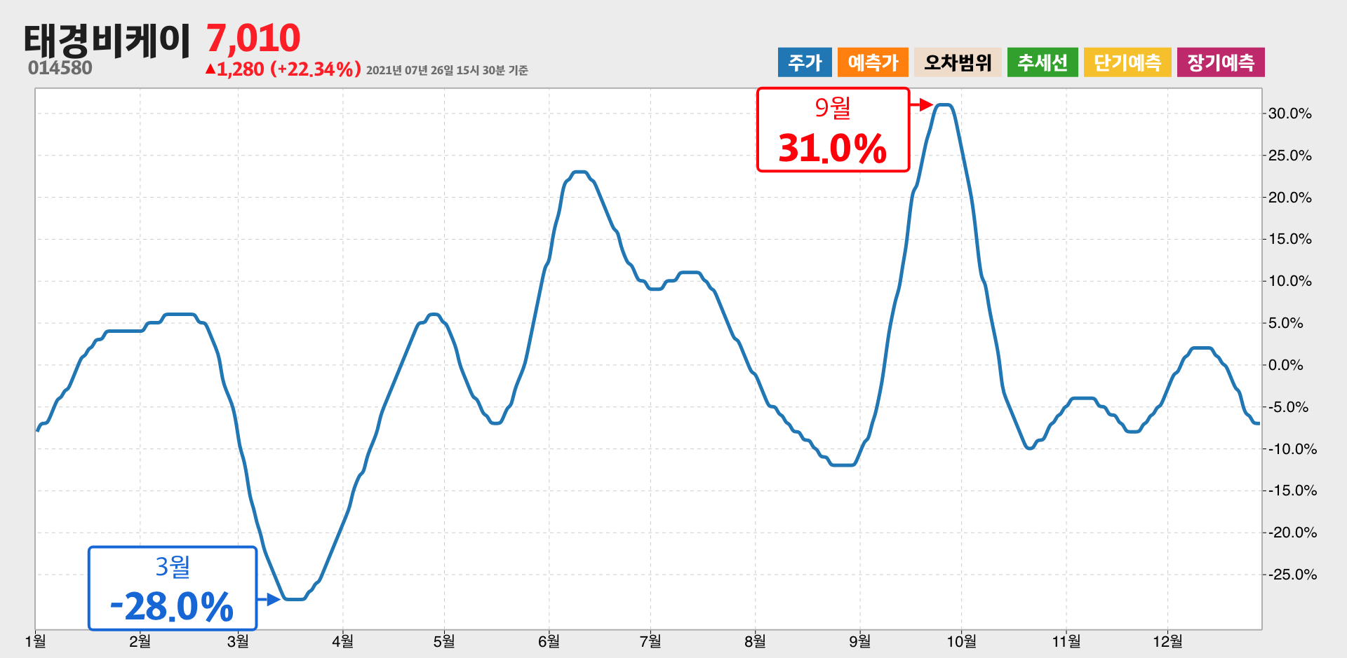 태경비케이 1년간 통계