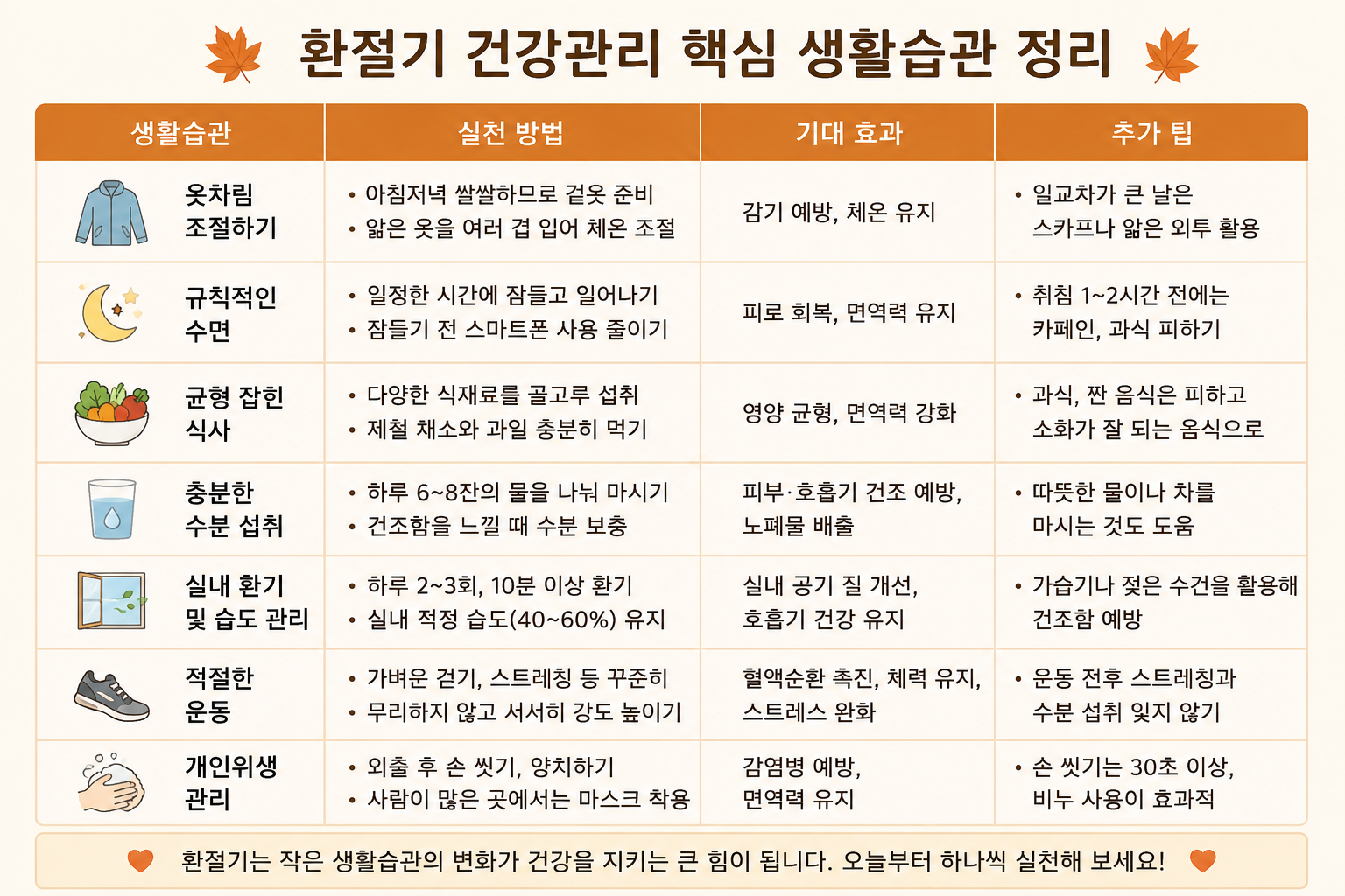 환절기 건강관리 핵심 생활습관 정리