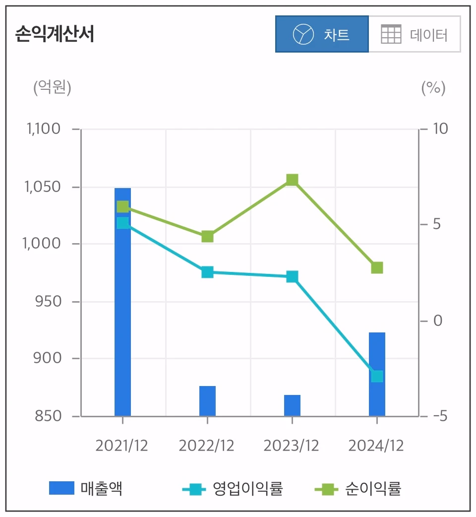 세아메카닉스-손익계산서-차트