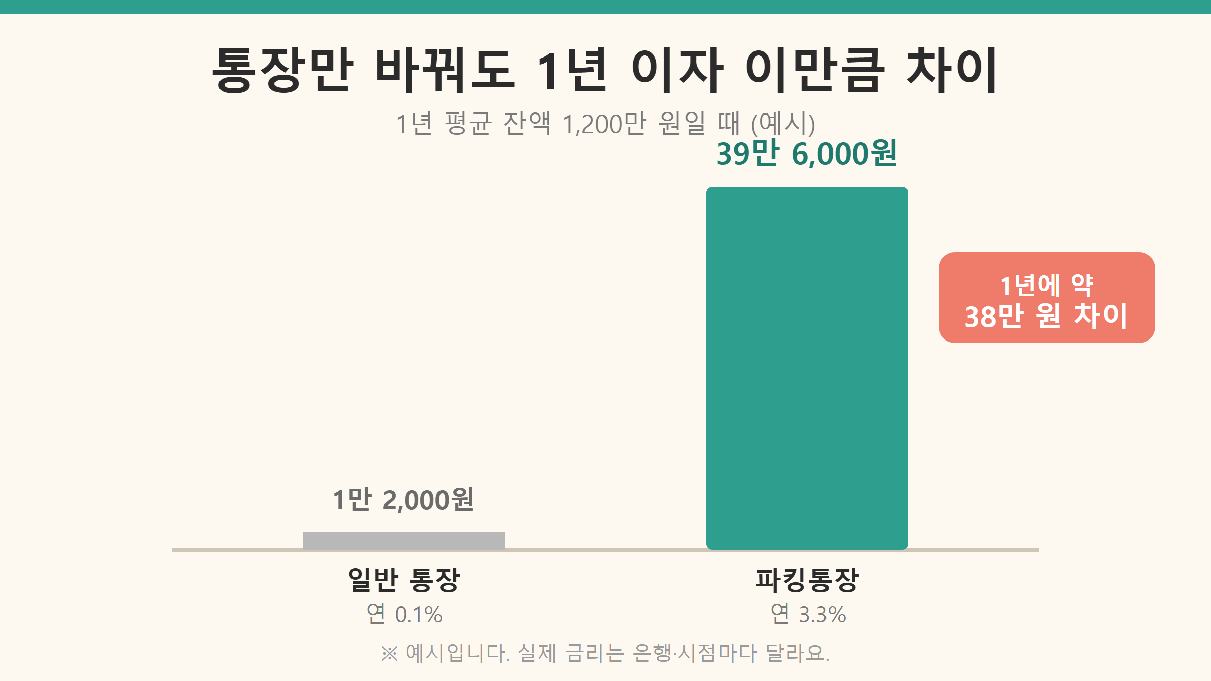 이자 차이