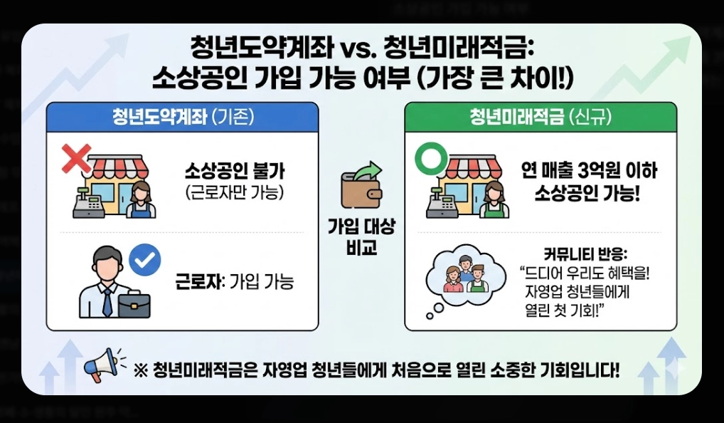 청년미래적금 신청기간 [2026년 6월 출시] 가입 조건 및 수령액 비교 완벽 가이드