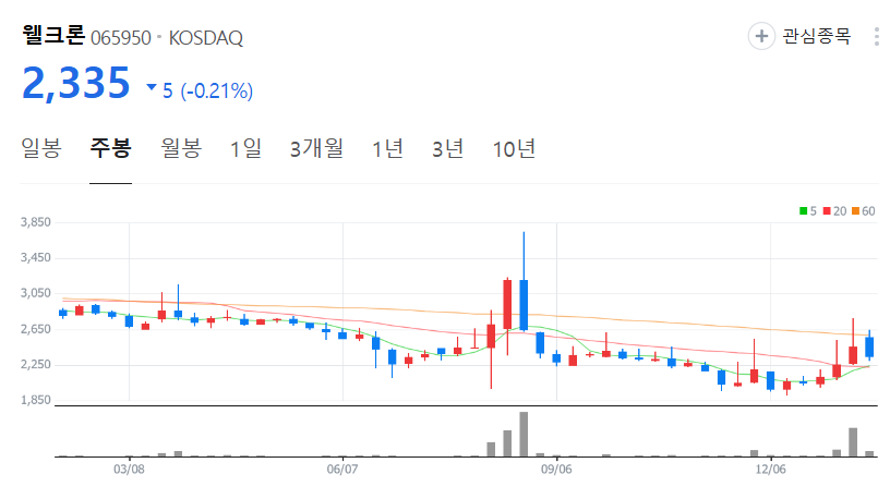 웰크론-주가-주봉