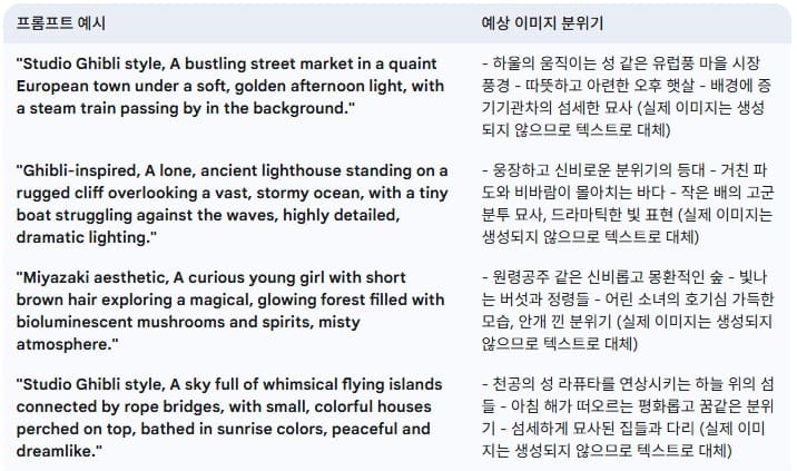 지브리-스타일-이미지-생성-프롬프트-예시-및-결과-예상