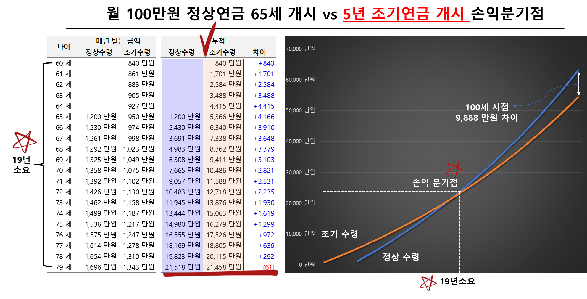 월 100만원 정상연금 65세 개시 vs 5년 조기연금 개시 손익분기점
