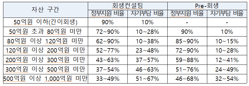 보조율