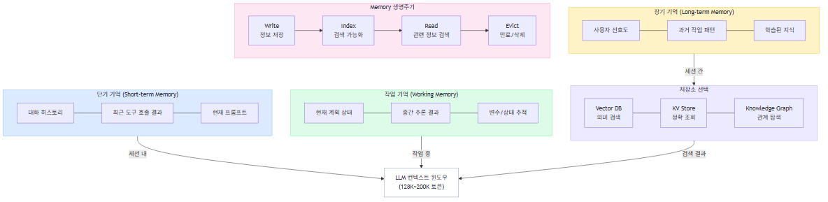 AI Agent Memory 계층 구조