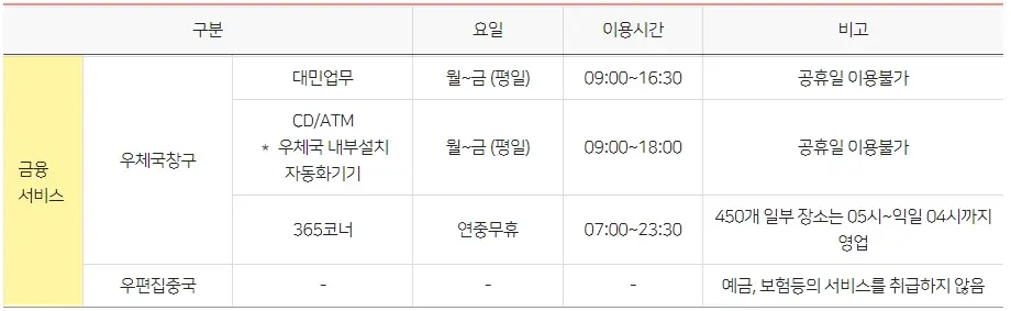 우체국-영업시간-점심시간-위치 찾기-토요일