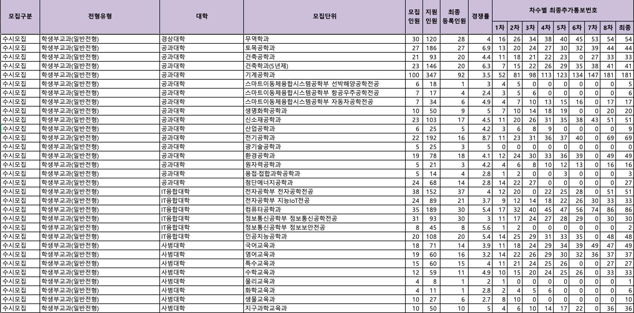 2024 조선대 수시 충원결과