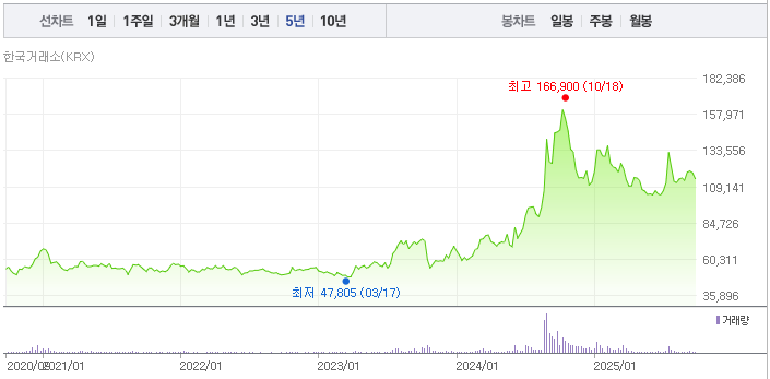 유한양행(000100) 최근 5년간 주가 차트