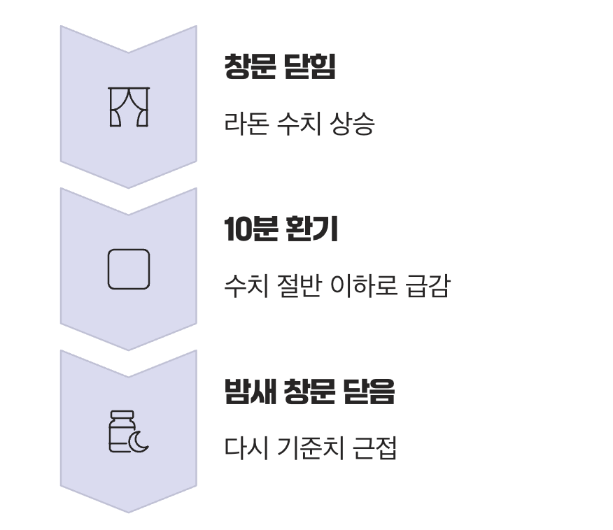 '환기'의 마법, 10분 만의 놀라운 변화