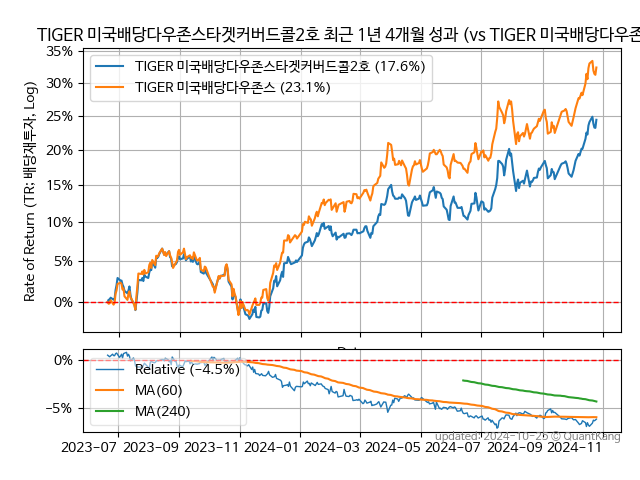 TIGER 미국배당다우존스타겟커버드콜2호 (458760) vs TIGER 미국배당다우존스 (458730)