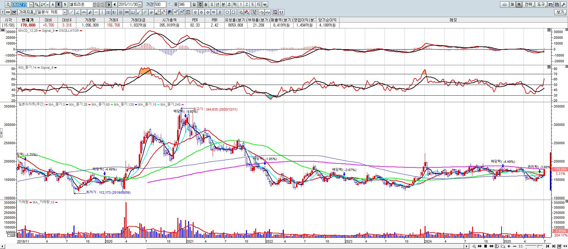 셀트리온 주봉 차트
