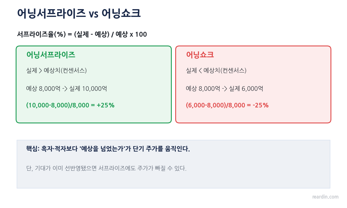 어닝서프라이즈와 어닝쇼크 비교 및 서프라이즈율 계산 예시(+25% vs -25%)
