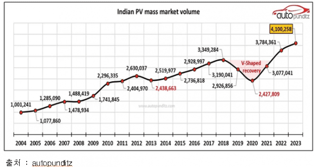 연도별 인도 자동차 판매량 추이,