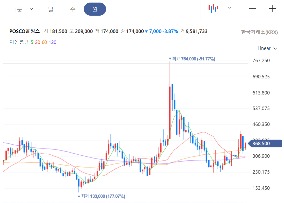 지금 담을까? POSCO홀딩스·SK하이닉스 전략