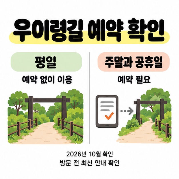 우이령길은 평일 예약 없이 이용하고 주말과 공휴일은 예약이 필요하다고 비교하며 2026년 10월 확인 및 방문 전 최신 안내 확인을 표시한 그림