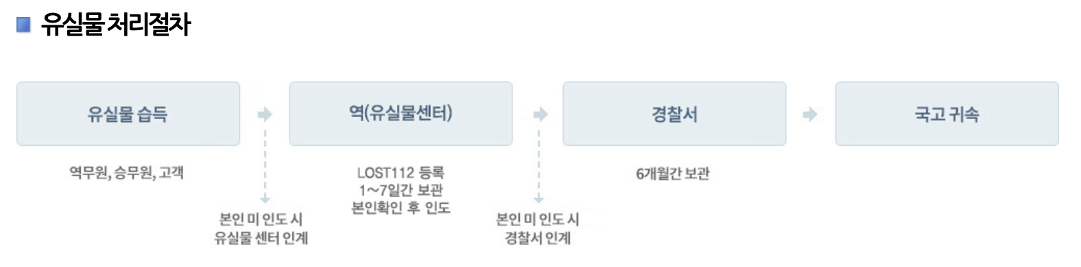 코레일 분실물 찾는 방법, KTX 유실물 찾기