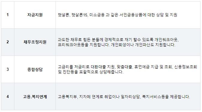 서민금융진흥원-정부지원-저금리-대출