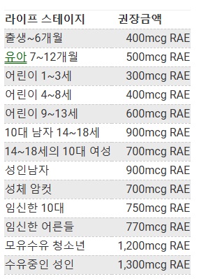 비타민a 권장량