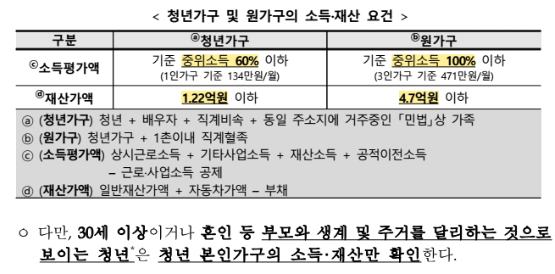 소득조건-국토부 자료