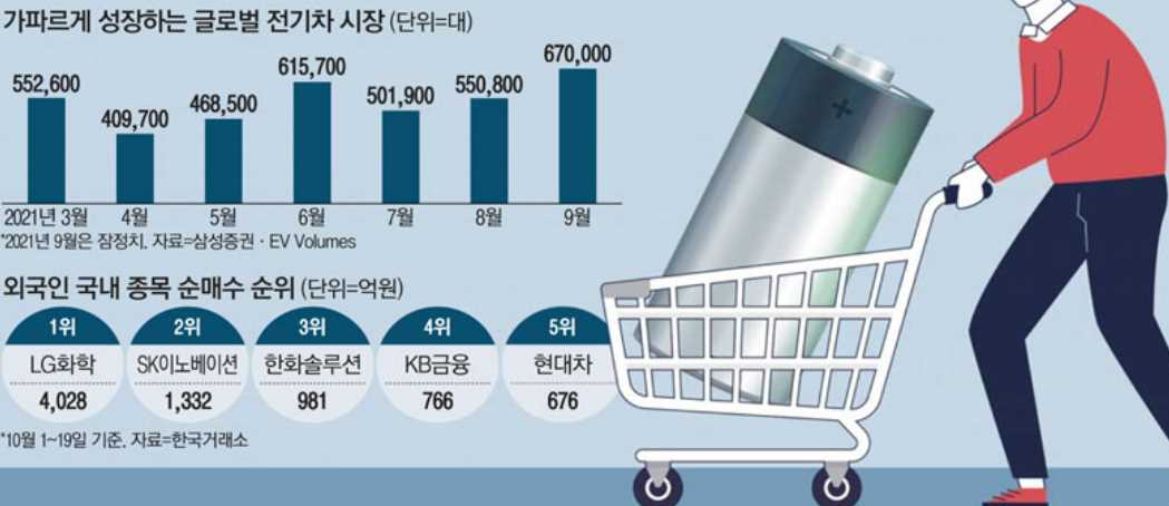 전기차 관련주 대장주 총정리 21종목