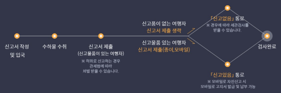 세관검사 절차