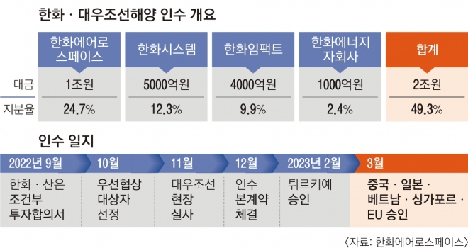 한화.대우조선해양 인수 개요