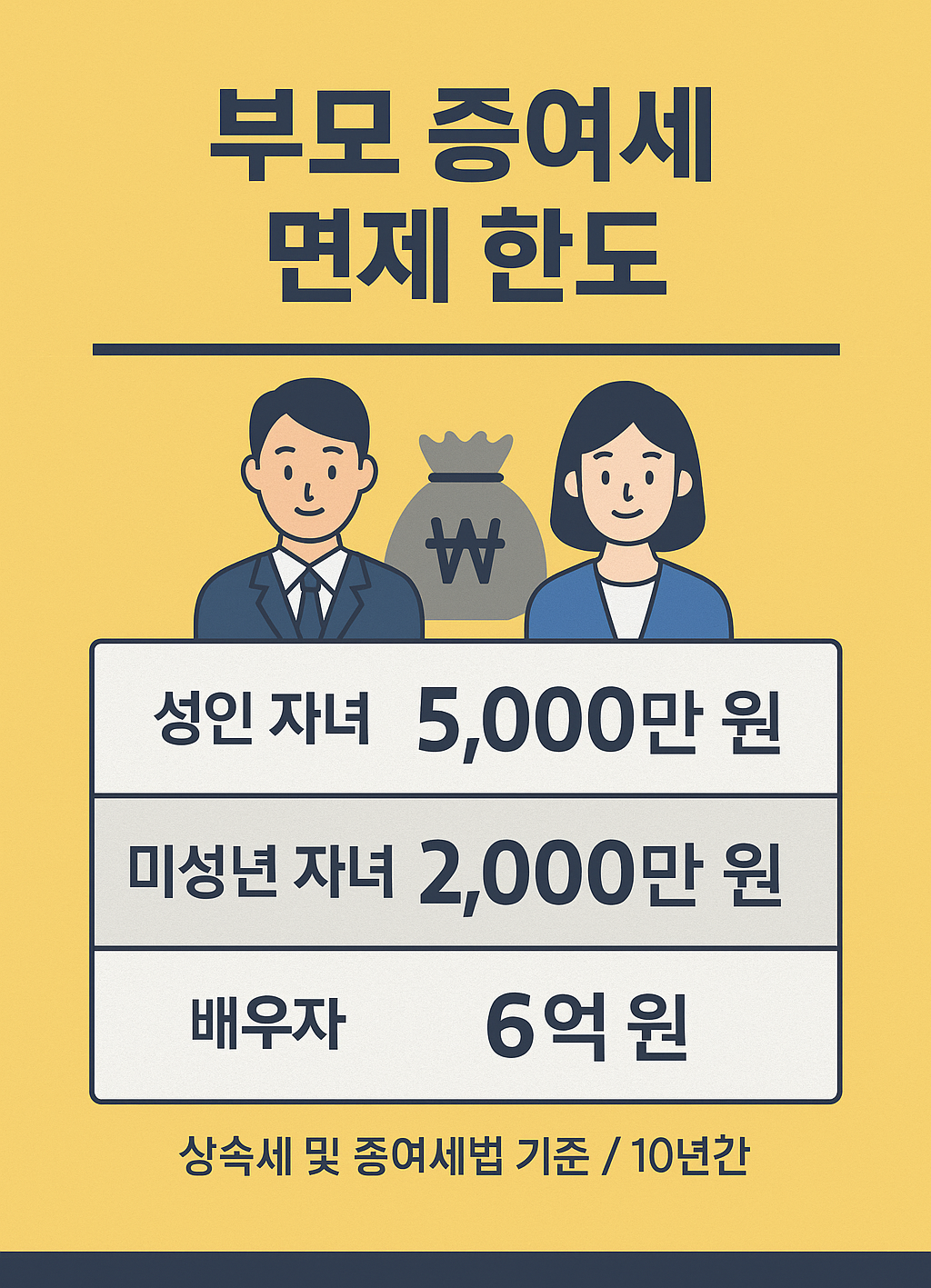 2025년 기준 증여세 면제 금액은?