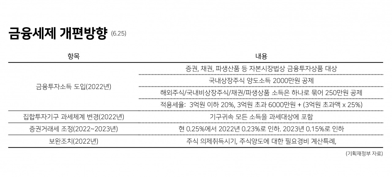 국내주식 양도소득세