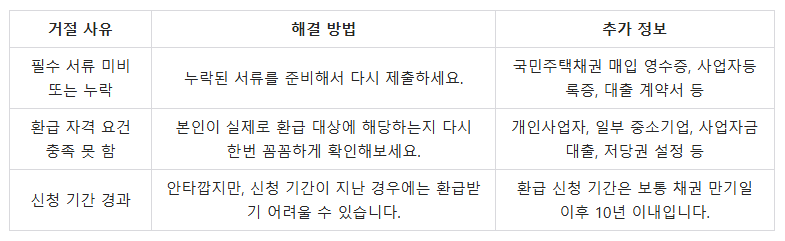 환급 거절, 이렇게 대처하세요!