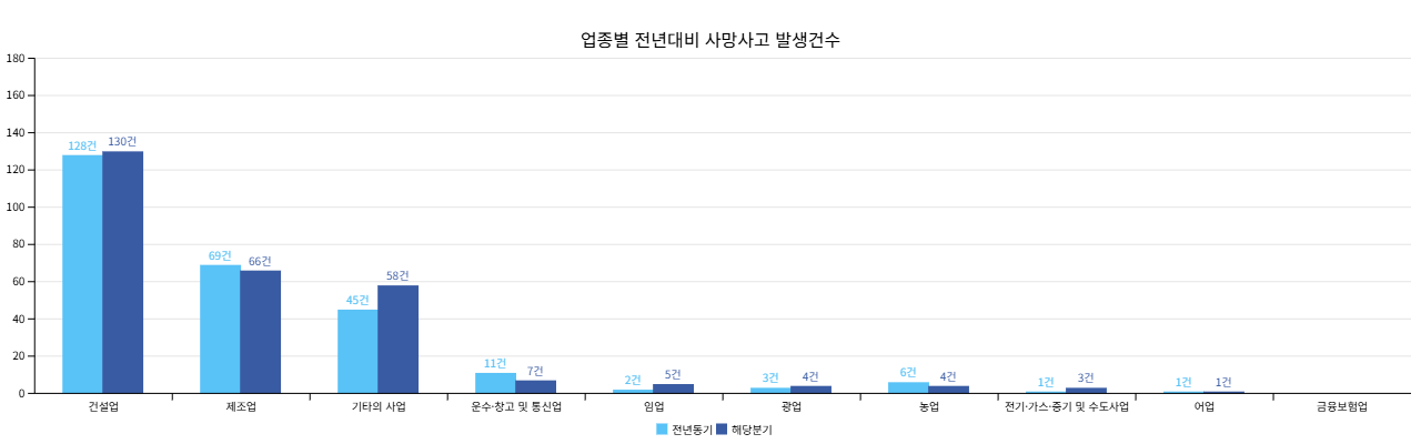 업종별 사망사고 발생건수