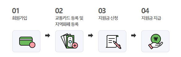 신청방법