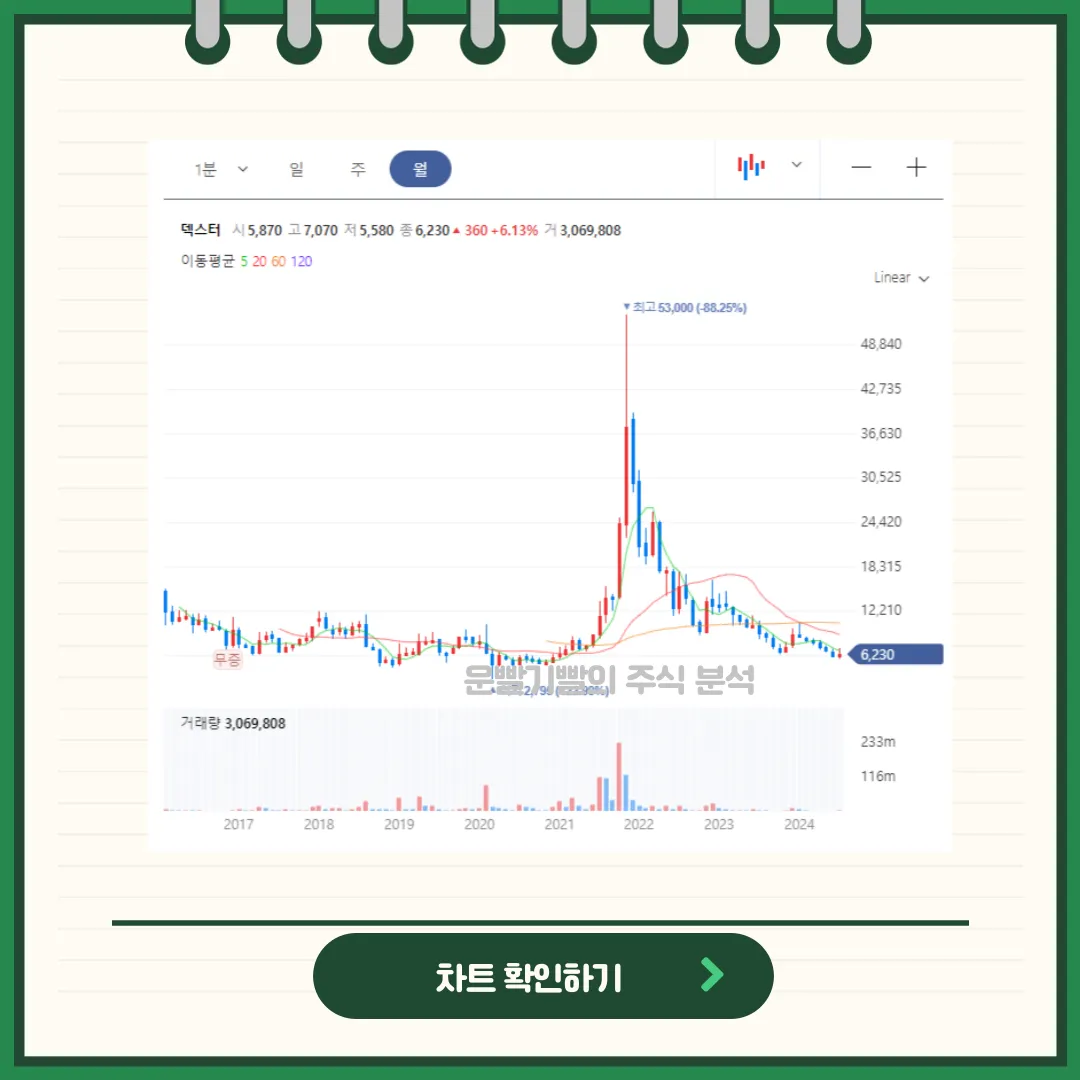 덱스터 차트분석