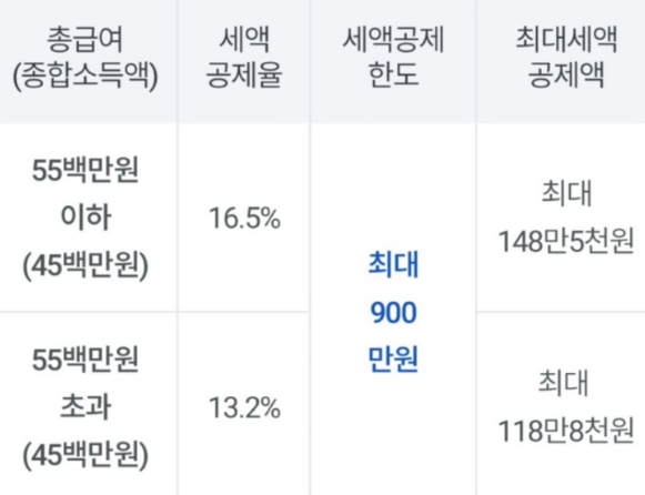 연말정산 연금 IRP 세액공제 한도 장단점 연금계좌 중도해지