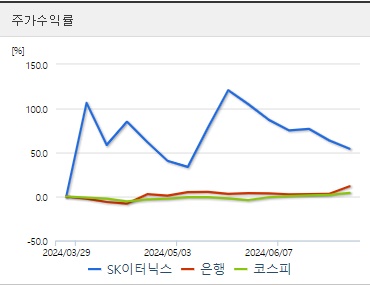 SK이터닉스 주가수익률