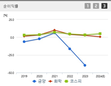 금양 주가 순이익 (0120)
