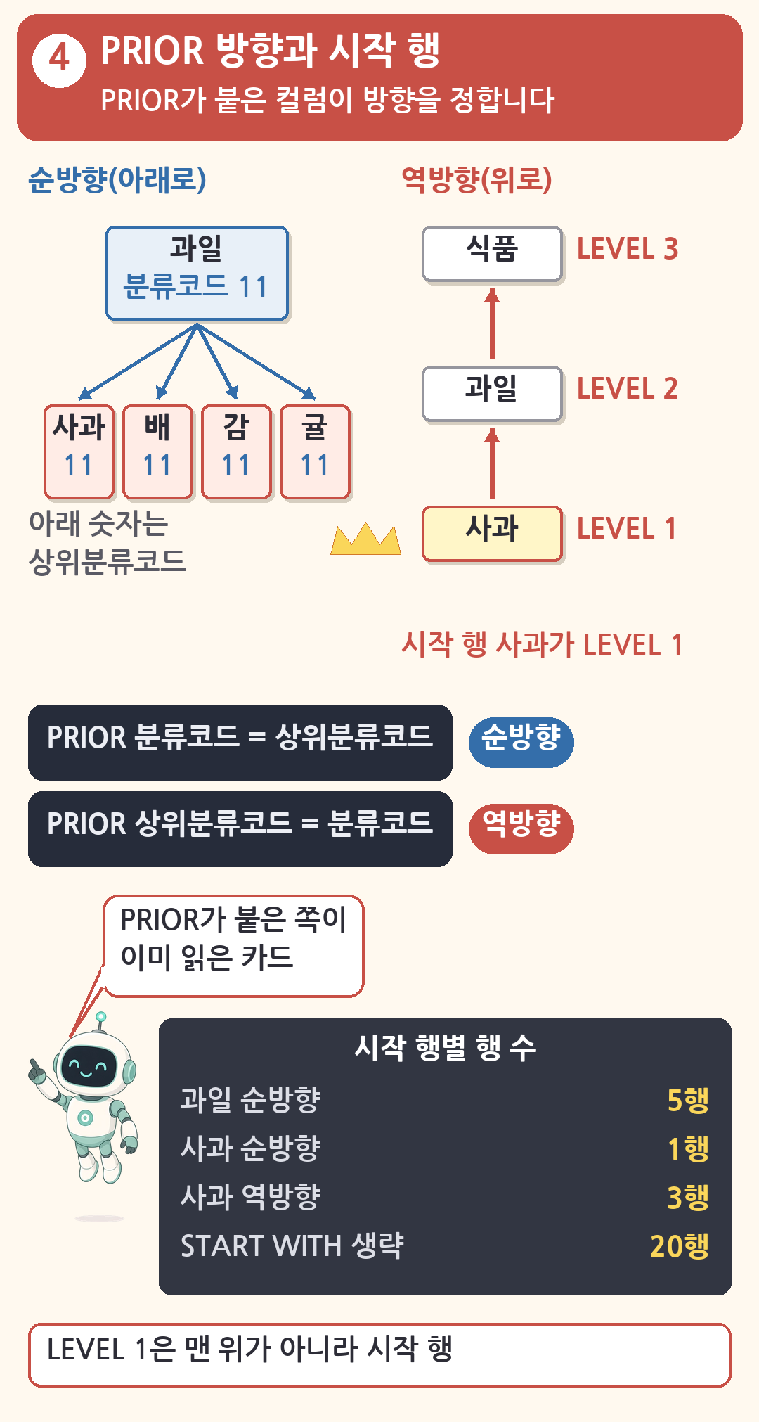 PRIOR 위치가 방향을 정함. 과일에서 아래로 사과 배 감 귤이 순방향, 사과에서 과일과 식품으로 올라가는 역방향에서는 시작 행 사과가 LEVEL 1, 행 수는 과일 5, 사과 순방향 1, 사과 역방향 3, START WITH 생략 20