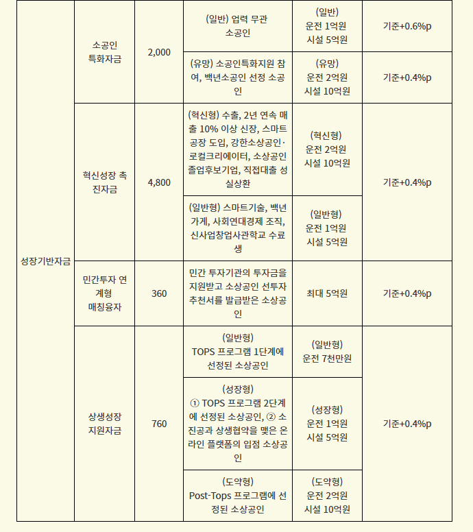 소상공인 경영안정 지원금 총정리(2026 최신)