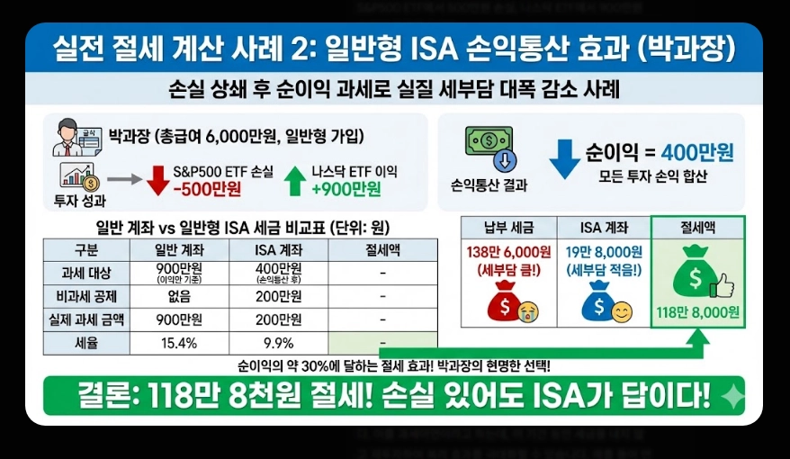 ISA 절세 효과 [2026년 신규] 비과세&middot;손익통산 혜택 및 실전 계산 사례 총정리