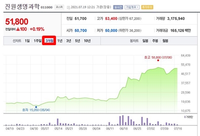 진원생명과학 주가