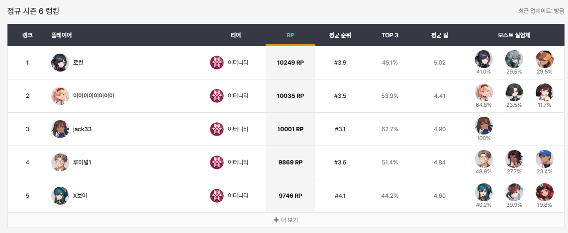 이터널리턴 닥지지 갤러리 전적검색 장인랭킹