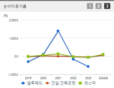 셀루메드 주가 전망 순이익증가율