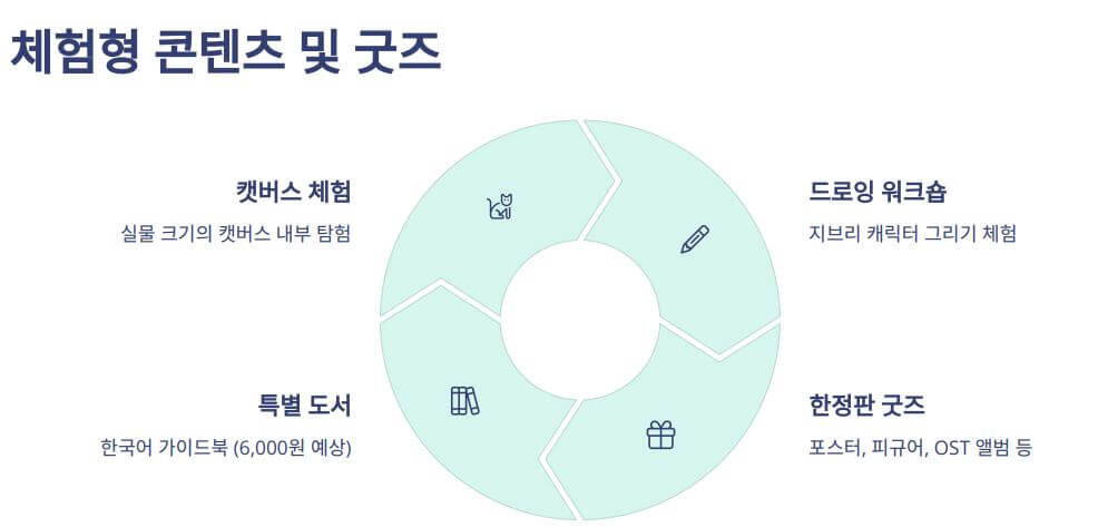 지브리 전시회 체험형 콘텐츠