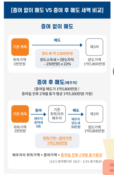 증여 후 매도방법예시