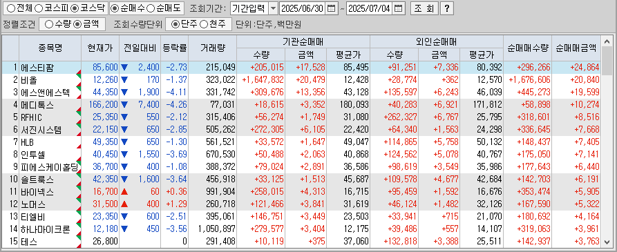 주간 코스닥 기관/외국인 동일 순매수